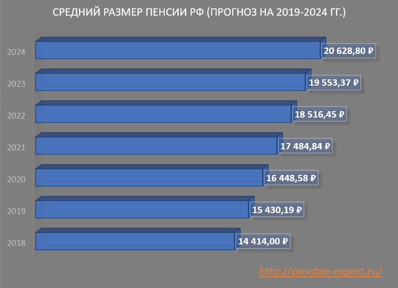 Повышение пенсии с 1 января 2020 года и на сколько, последние новости, прибавка, график выплаты, ЛьготОтвет () Повышение пенсии с 1 января 2020 года и на сколько, последние новости, прибавка, график выплаты, ЛьготОтвет
