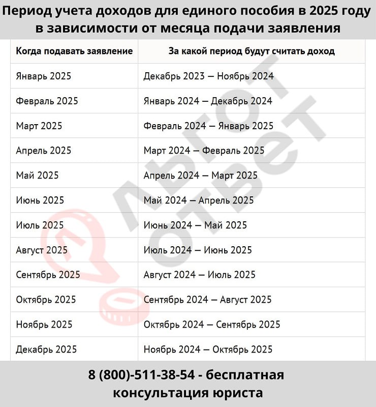 Период доходов для расчета детских пособий в 2025 году