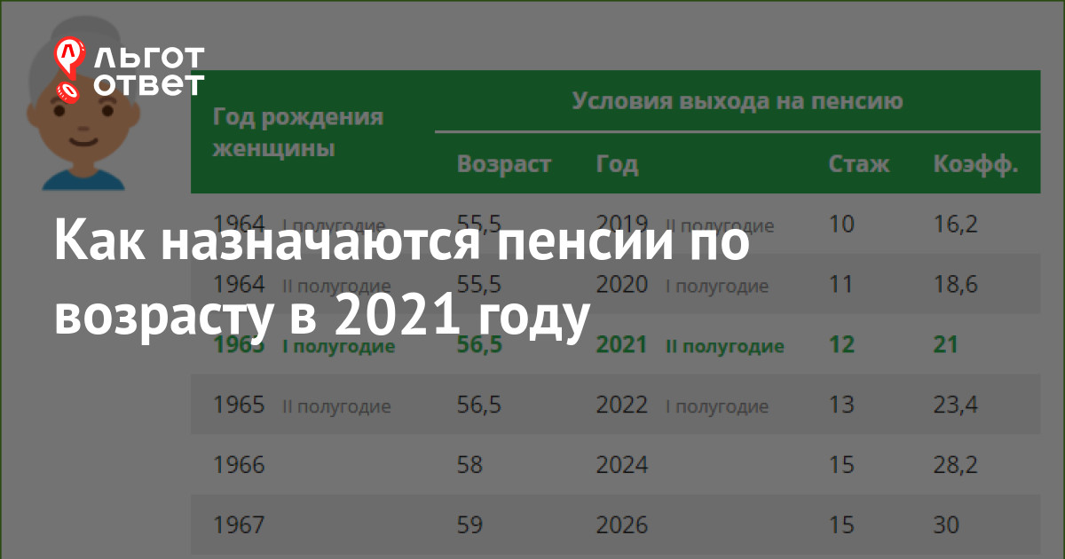 Схема выхода на пенсию по годам рождения для женщин по новому закону в россии